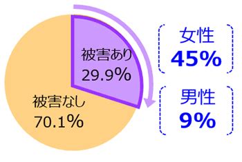 痴漢件数|痴漢被害実態把握調査結果を公表｜東京